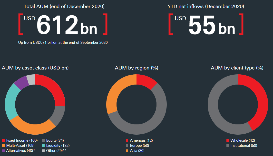 Total AUM (end of December 2020) USD 612bn