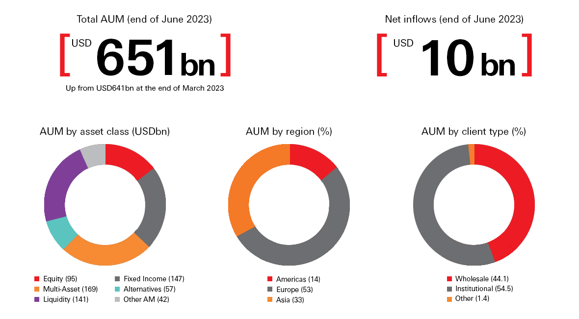 HSBC Asset Management AUM performance - June 2023