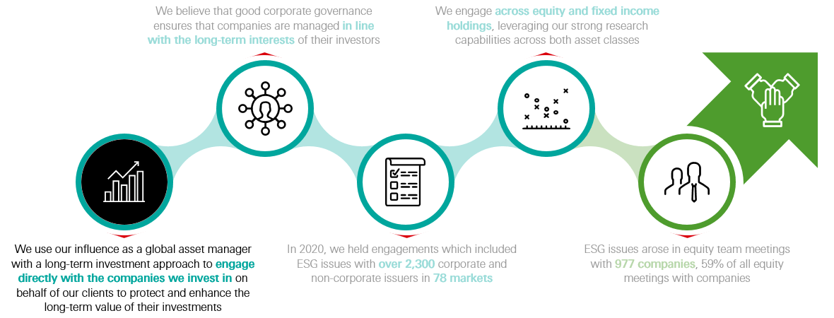 We believe that good corporate governance ensures that companies are managed in line with the long-term interests of their investors