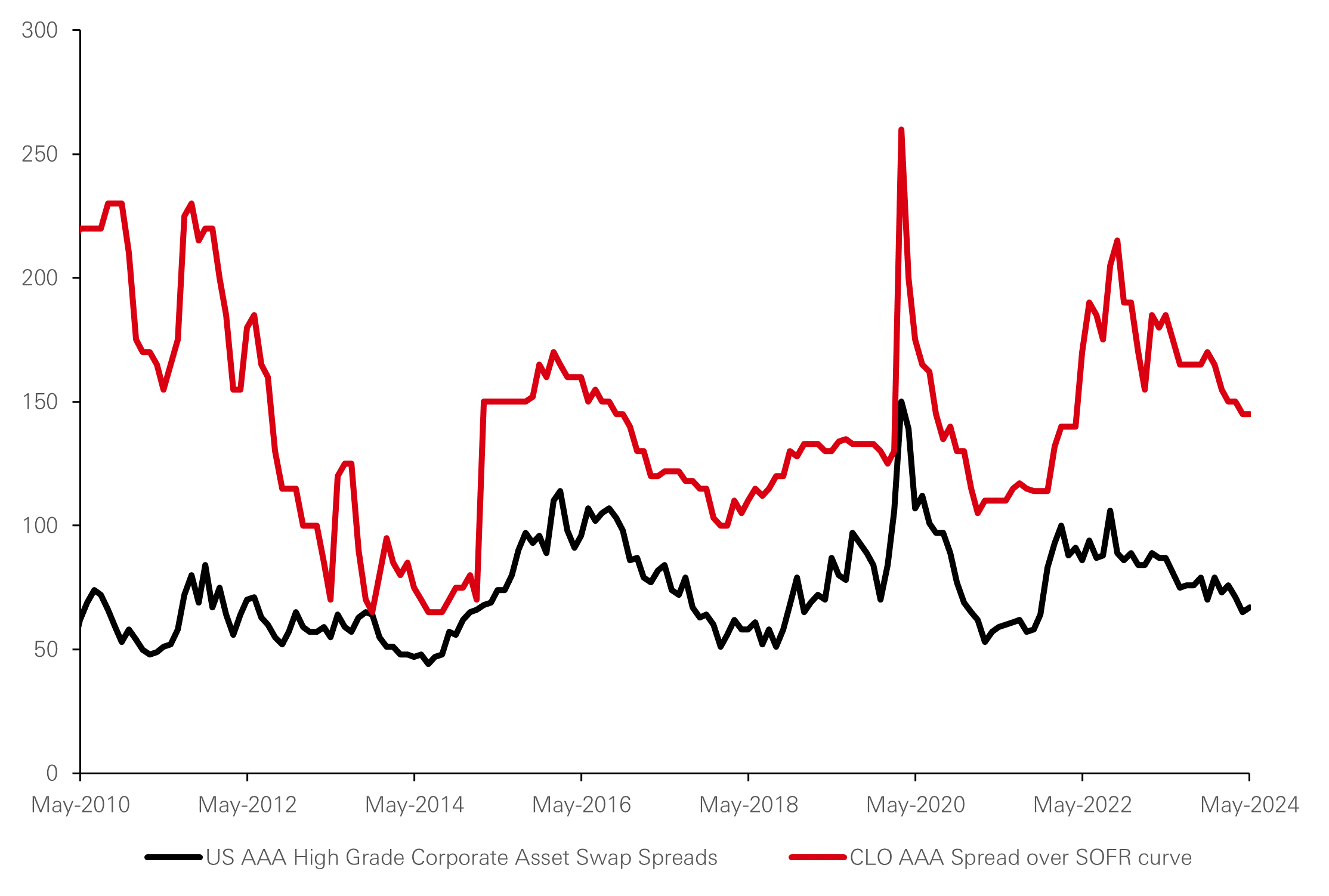 CLO spreads are at historical wides
