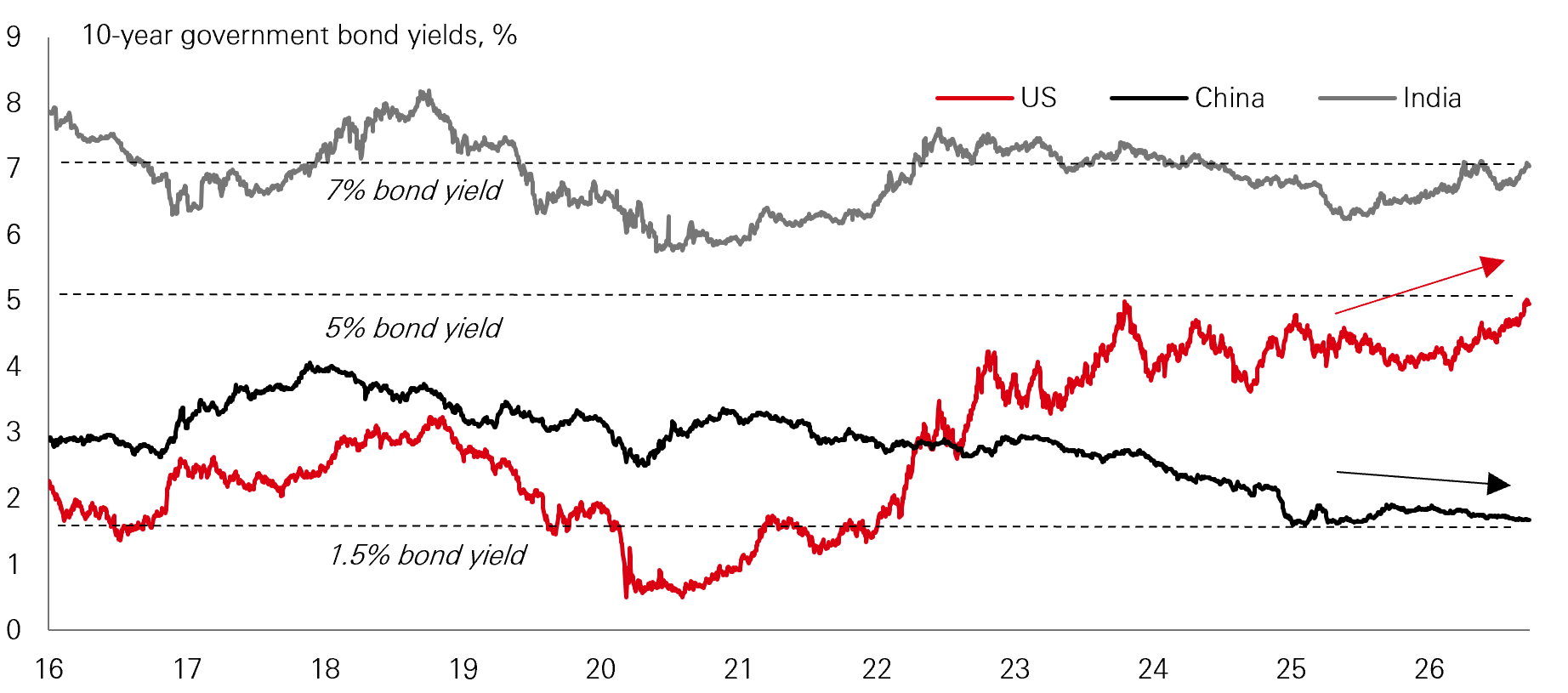 Chart of the week – Three bond markets