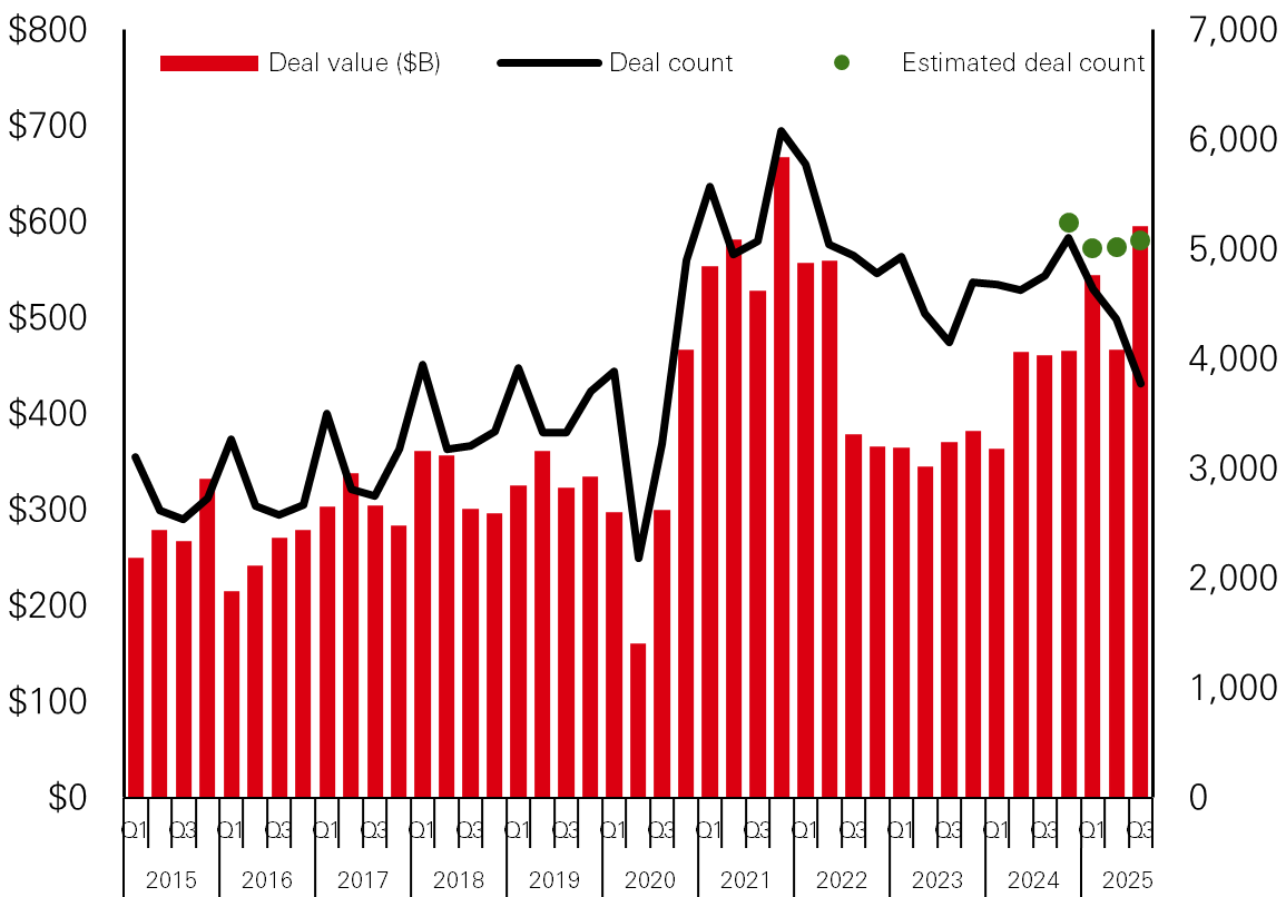 Global PE deal activity by quarter