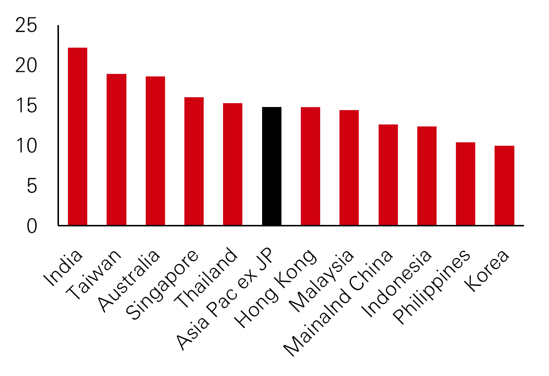 Fig. 12: Asian markets’ valuation underpinned by strong earnings growth and solid fundamentals 