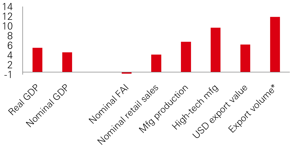 Fig. 4: China needs to rebalance its economy