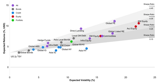 HSBC AM capital market line (10 year expected returns for selected assets)