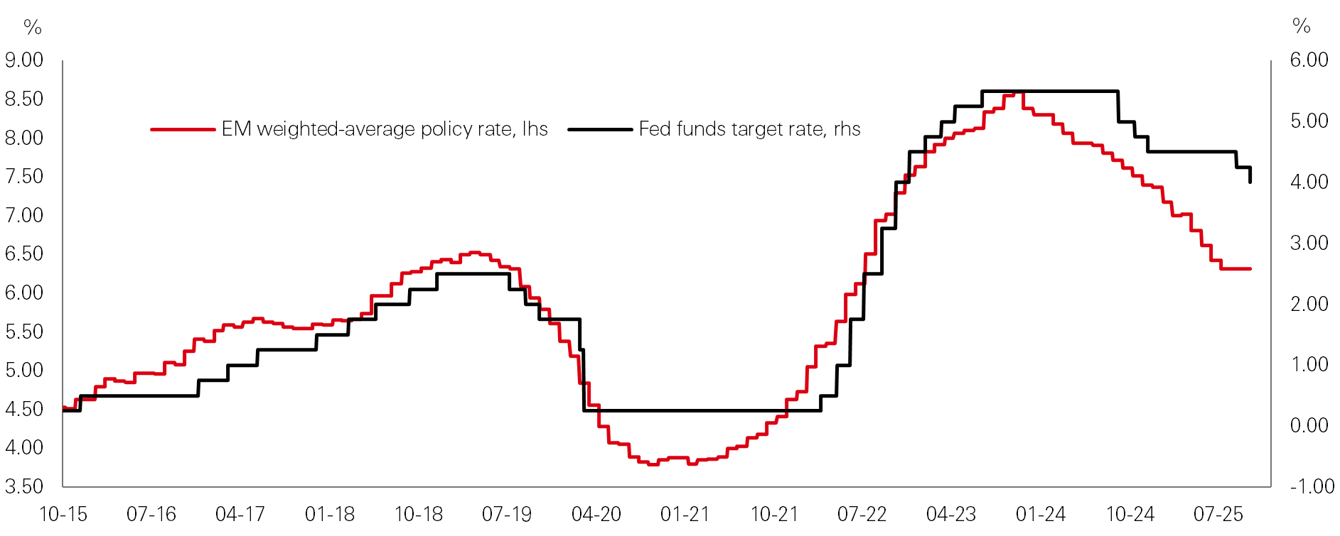 Chart of the week – Fed cuts open door to more EM easing