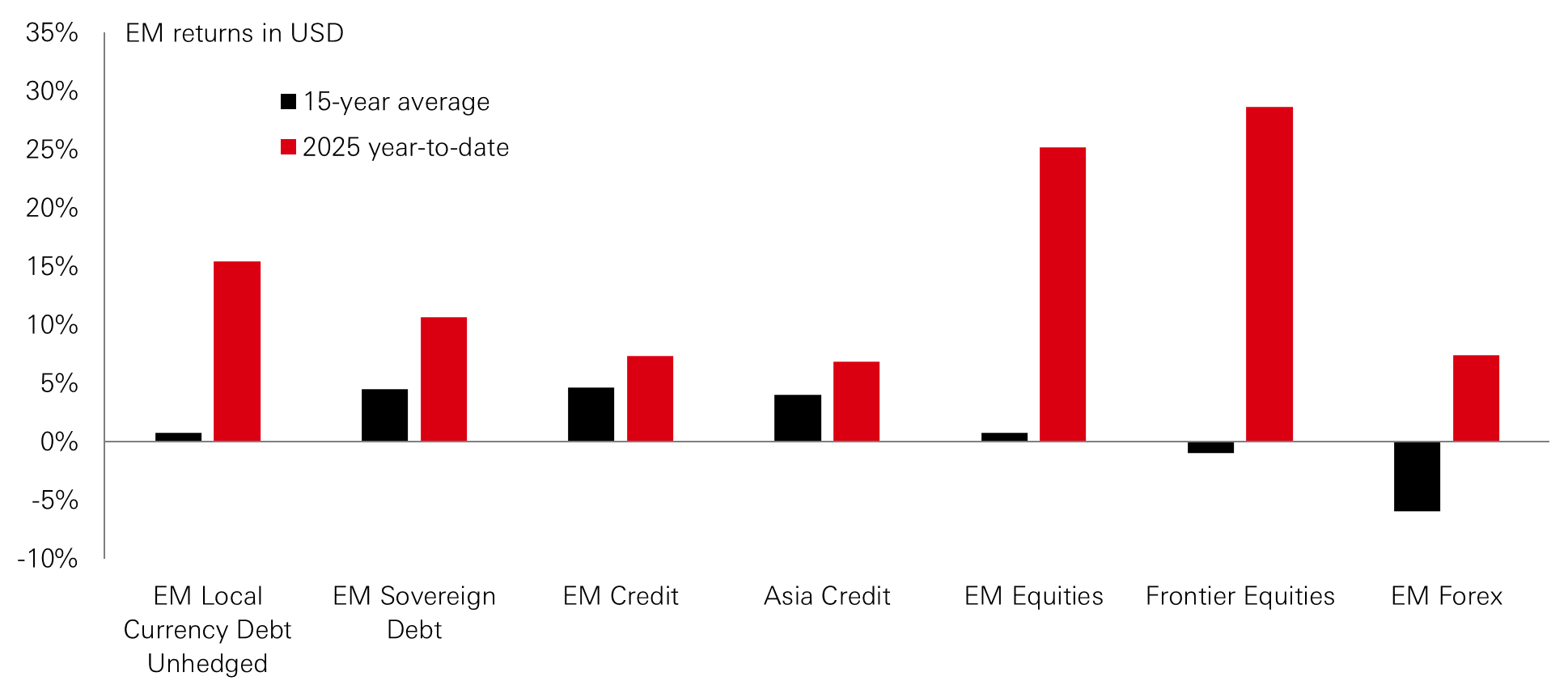 Chart of the week – Emerging markets’ stellar year so far