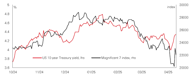 Chart of the week – Sticky bond yields