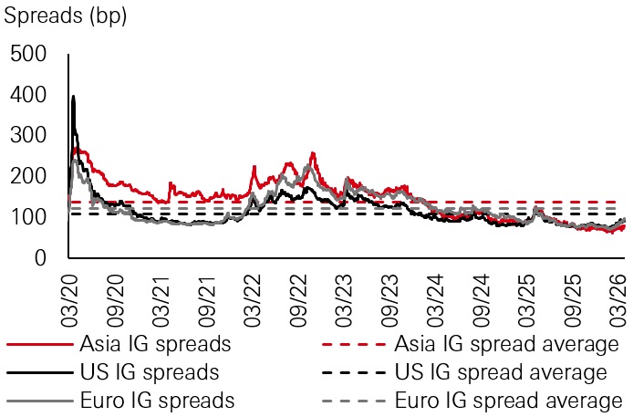 Figure 1: IG credit spreads