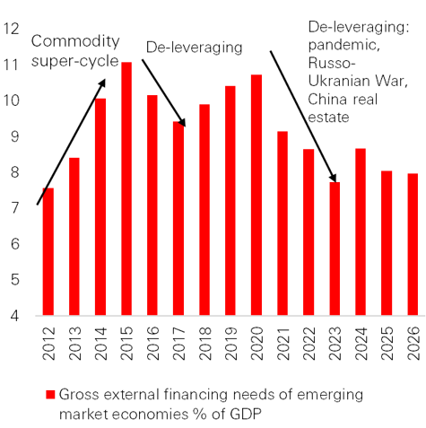 Mid-cycle with manageable external financing needs
