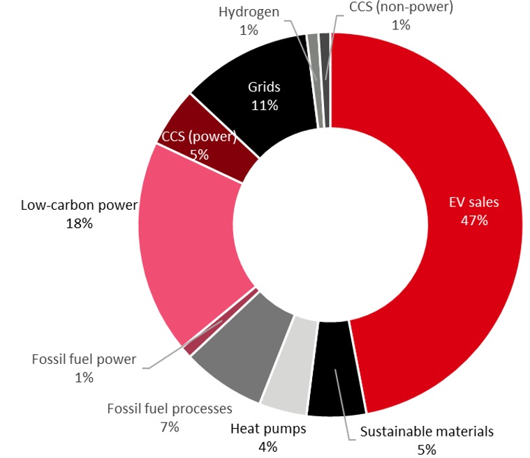 Fig 3: Breakdown of global investment volumes – Net zero scenario