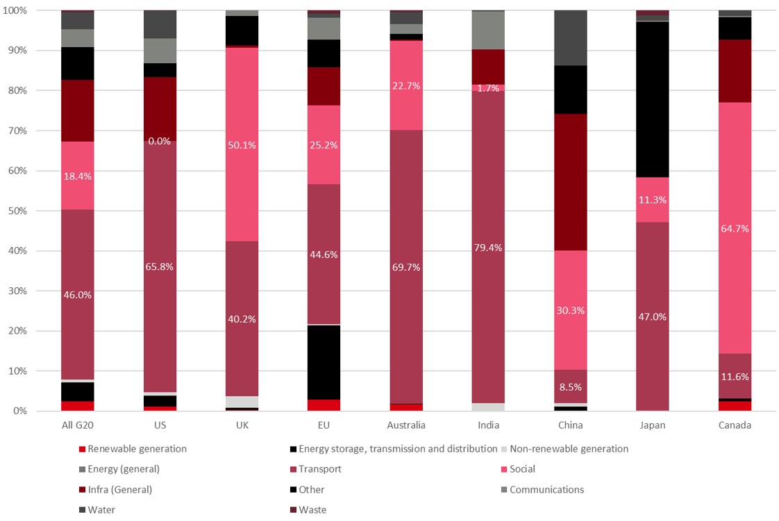 Fig 6: Government investment in infrastructure, 2022, by sector