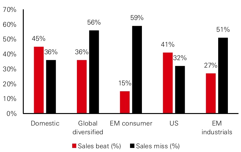 Figure 2: Revenue exposure of European companies